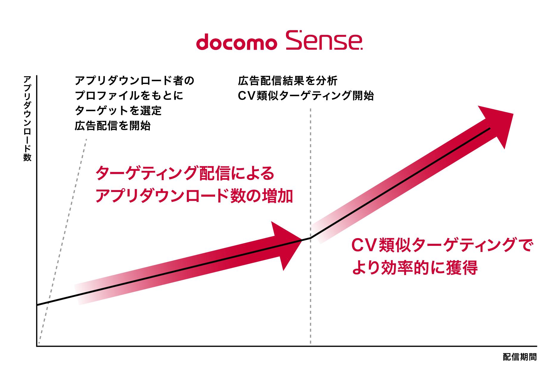 docomo Senseを活用してターゲティングを行って広告配信を表した折れ線グラフ（縦軸はアプリダウンロード数、横軸は配信期間） アプリダウンロード者のプロファイルをもとにターゲット選定をし、広告配信を開始すると、ターゲティング配信によるアプリダウンロード数が増加 広告配信結果を分析し、CV類似ターゲティングを開始すると効率的にアプリダウンロード数を獲得