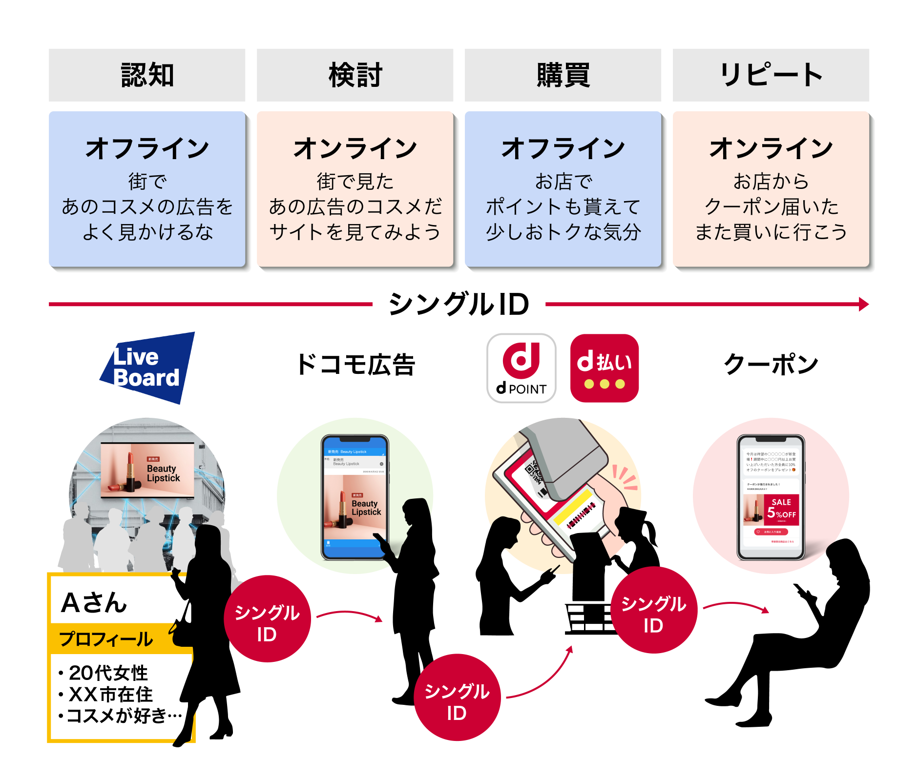 顧客行動の統合管理・顧客体験の提供例の図