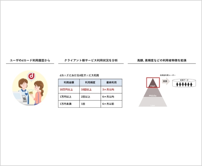 D2C Data Connectのイメージ