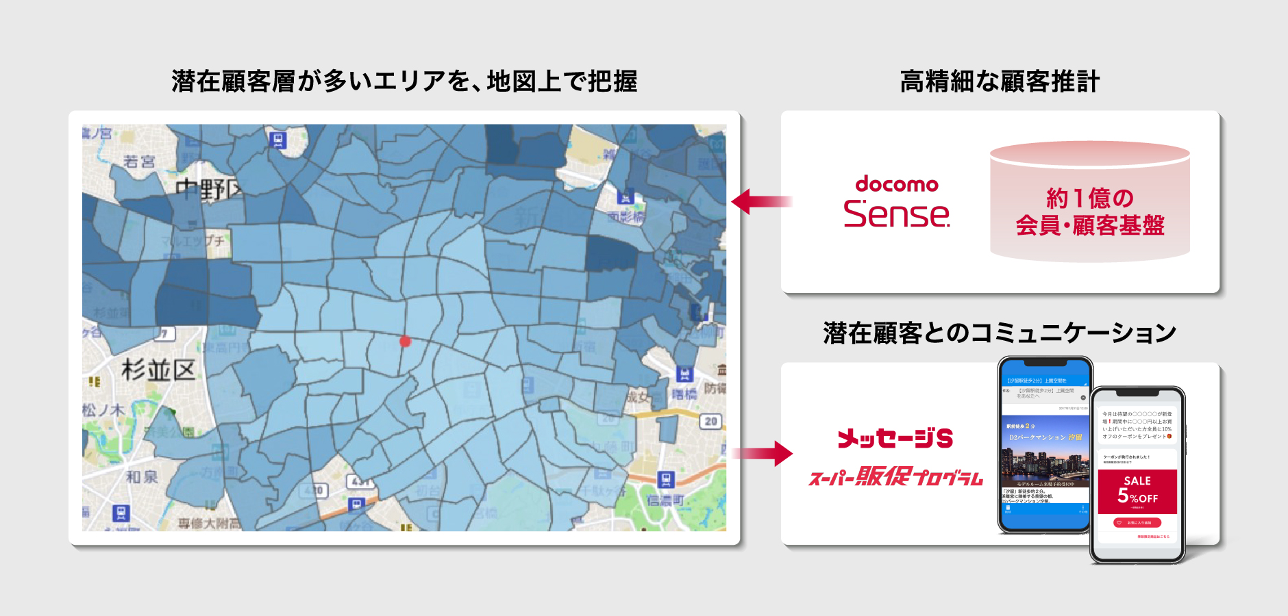 高精細な顧客推計（約1億の会員・顧客基盤をもとにしたdocomo Senseでの分析）をもとに、潜在顧客層が多いエリアを、地図上で把握。「メッセージS」や「スーパー販促プログラム」を利用し潜在顧客とのコミュニケーションを図ります。