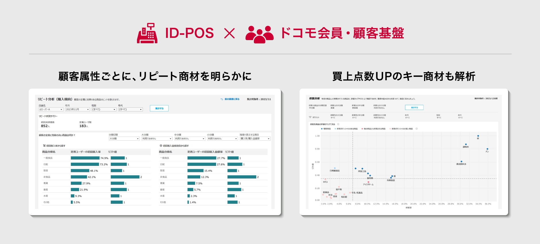 ID-POS×ドコモ会員・顧客基盤：顧客属性ごとに、リピート商材を明らかに。買上点数UPのキー商材も解析。