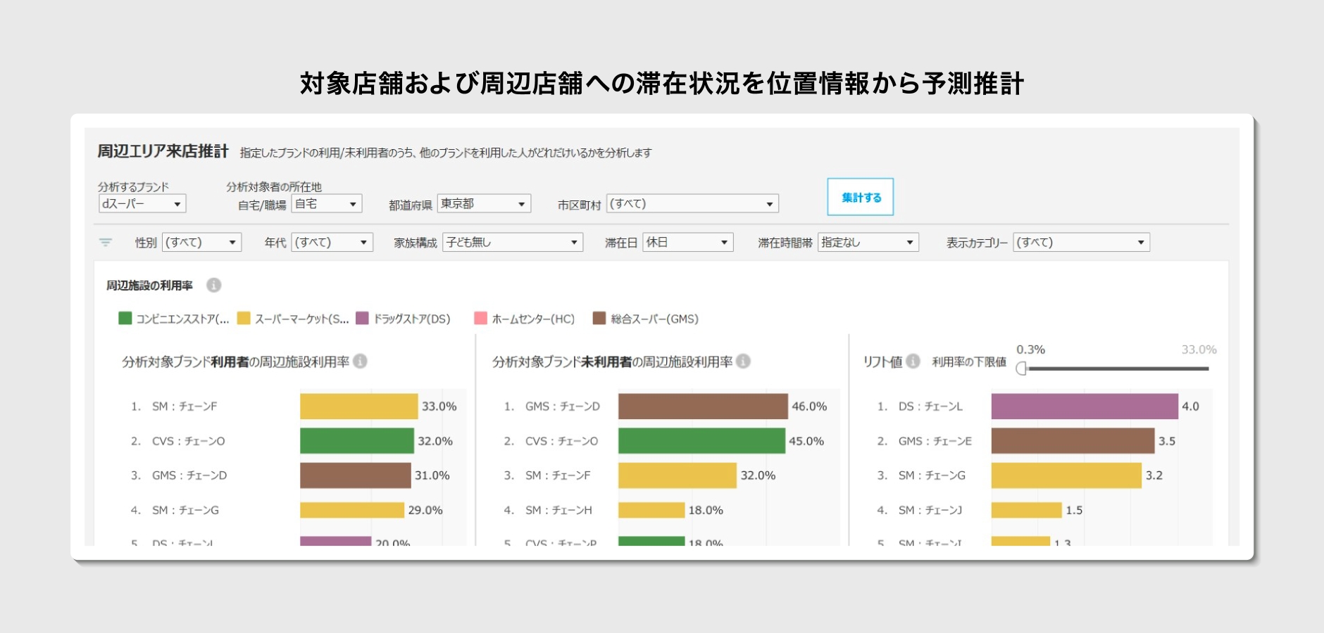 対象店舗および周辺店舗への滞在状況を位置情報から予測推計