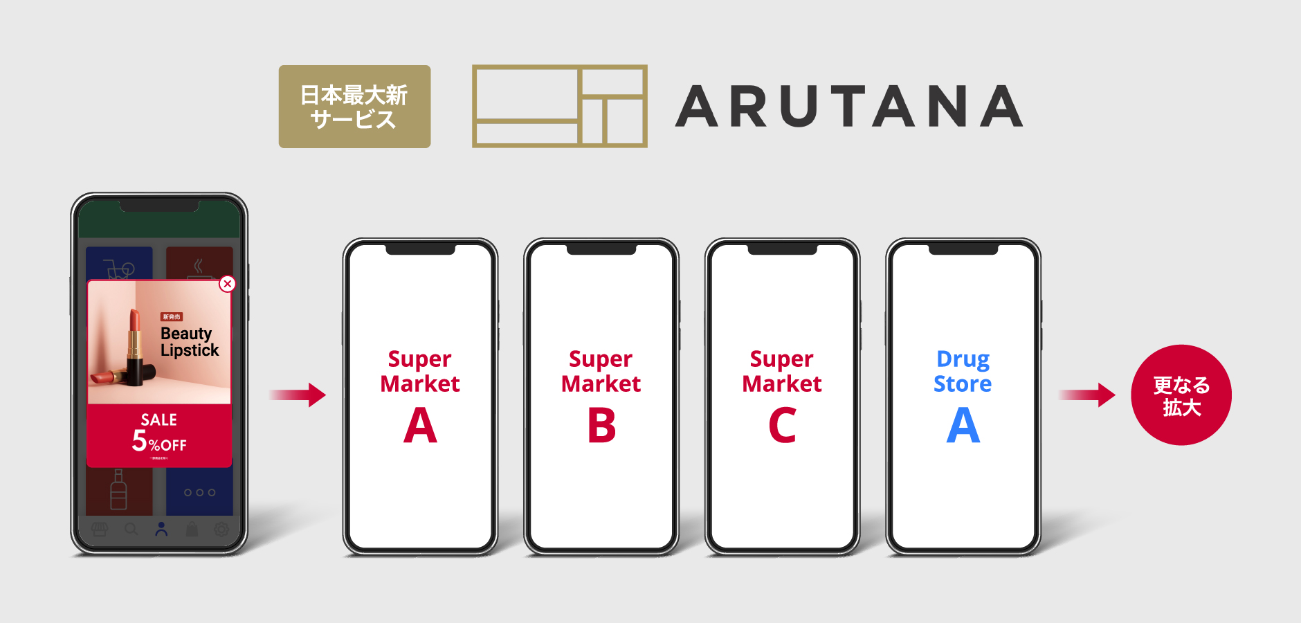 日本最大新サービス・ARUTANAの説明図 日本最大のリテール公式アプリ数の広告ネットワークを構築 イオンリテール各社さま、ウエルシアさまなど 13社、9,276店舗、1,427万MAUでサービスを開始