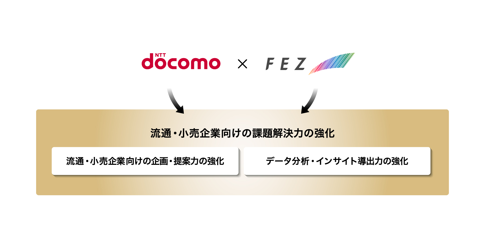 ドコモとフェズが提供するサービスの説明図 ドコモとフェズが連携することで、流通・小売企業向けの企画・提案力の強化やデータ分析・インサイト導出力の強化が可能 これにより、流通・小売企業向けの課題解決力の強化を実現