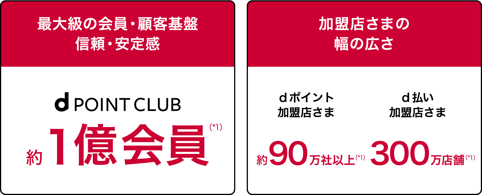 最大級の会員・顧客基盤　信頼・安定感　d POINT CLUB 約1億会員　加盟店さまの幅の広さ　dポイント加盟店さま 約90万社以上　d払い加盟店さま 300万店舗（数字は2024年3月末時点）