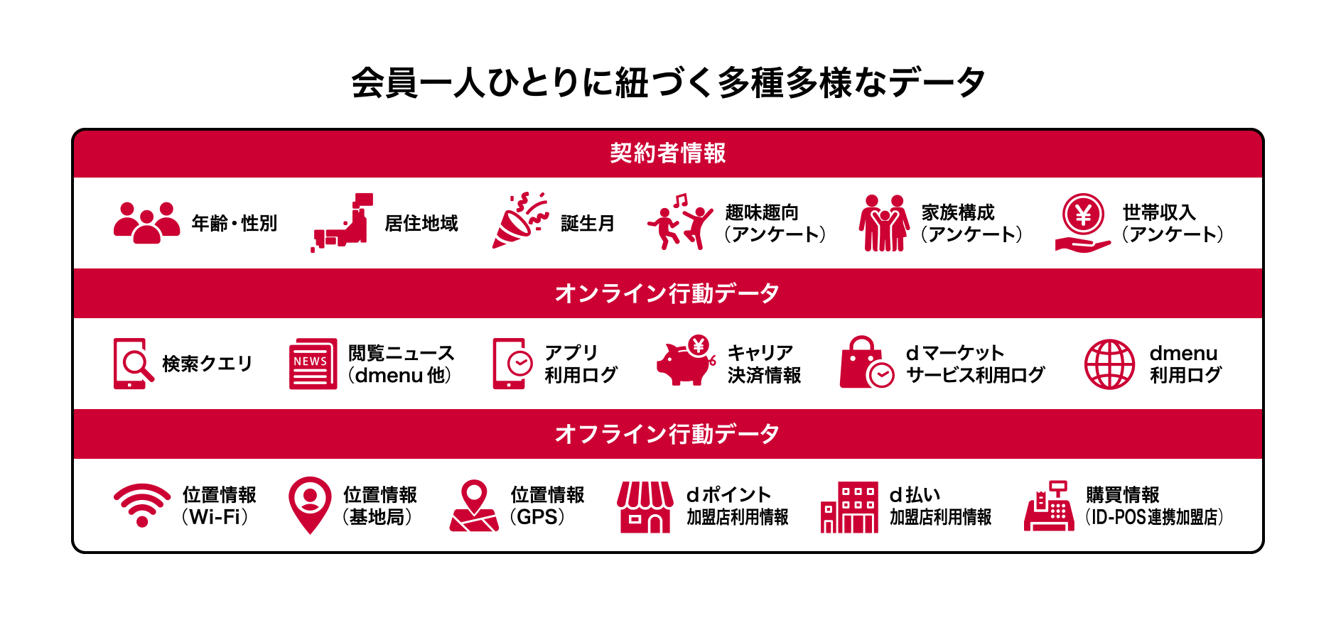 会員一人ひとりに紐づく多種多様なデータ　契約者情報：年齢・性別、居住地域、誕生月、趣味趣向（アンケート）、家族構成（アンケート）、世帯収入（アンケート）　オンライン行動データ：検索クエリ、閲覧ニュース（dmenu 他）、アプリ利用ログ、キャリア決裁情報、dマーケットサービス利用ログ、dmenu利用ログ　オフライン行動データ：位置情報（Wi-Fi）、位置情報（基地局）、位置情報（GPS）、dポイント加盟店利用情報、d払い加盟店利用情報、購買情報（ID-POS連携加盟店）