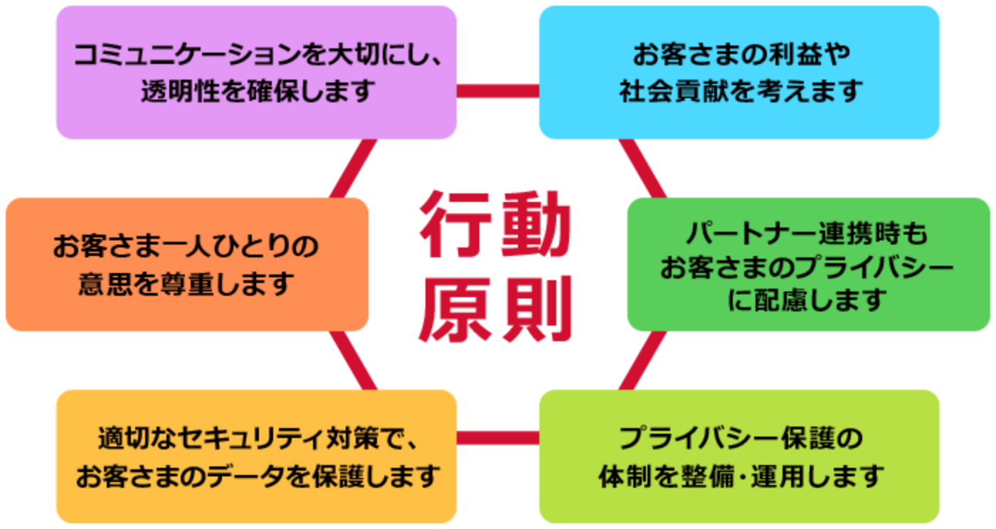 行動原則　コミュニケーションを大切にし、透明性を確保します　お客さまの利益や社会貢献を考えます　パートナー連携時もお客さまのプライバシーに配慮します　プライバシー保護の体制を整備・運用します　適切なセキュリティ対策で、お客さまのデータを保護します　お客さま一人ひとりの意思を尊重します