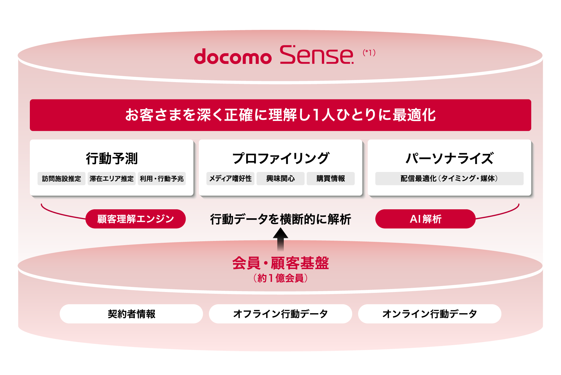 docomo Senseの図約1億会員もの会員・顧客基盤（契約者情報、オフライン行動データ、オンライン行動データなど）を使用してユーザーの行動データを横断的に解析 AI解析や顧客理解エンジンによって解析されたデータは行動予測（訪問施設推定、滞在エリア推定、利用・行動予兆など）や、プロファイリング（メディア嗜好性、興味関心、購買情報など）、またはパーソナライズ（配信最適化）に活用