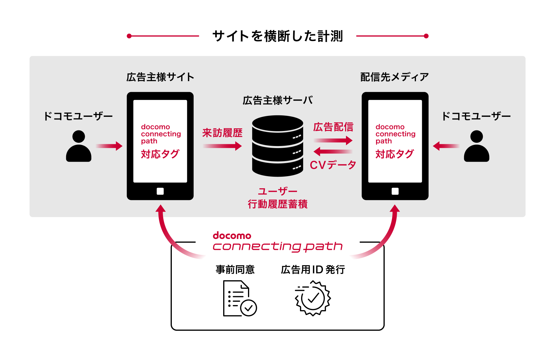 docomo connecting pathのサービスイメージ図