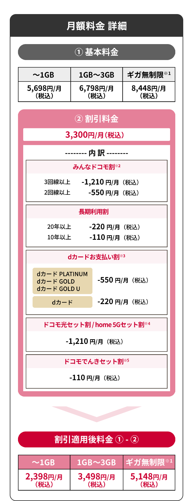 月額料金 詳細①基本料金【～1G】5,698円/月（税込）【1G～3G】税込6,798円/月（税込）【ギガ無制限※1】8,448円/月（税込）②割引料金 3,300円/月（税込）【内訳】みんなドコモ割※2 3回線以上 -1,210円/月（税込）2回線以上 -550円/月（税込）長期利用割※3 20年以上 -220円/月（税込） 10年以上 -110円/月（税込）dカードお支払い割※4 dカード PLATINUM・dカード GOLD・dカードGOLD U -550円/月（税込）dカード -220円/月（税込）キャンペーン期間中は、全券種ともに-550円（税込）※5 ドコモ光セット割/home 5Gセット割※6 -1,210円/月（税込）ドコモでんきセット割※7　-110円/月（税込）【割引適用後料金①-②】【～1G】2,398円/月（税込）【1G～3G】3,498円/月（税込）【ギガ無制限※5,148円/月（税込）