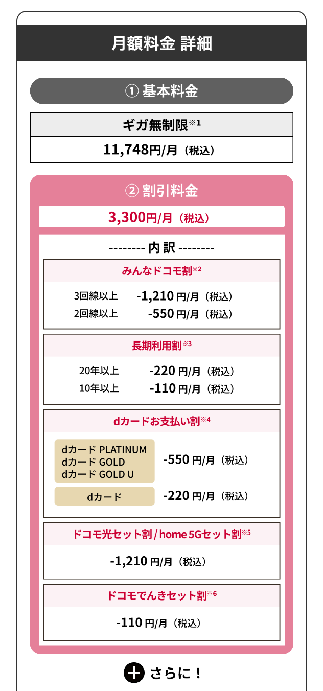月額料金 詳細①基本料金【ギガ無制限※1】11,748円/月（税込）②割引料金 3,300円/月（税込）【内訳】みんなドコモ割※2 3回線以上 -1,210円/月（税込）2回線以上 -550円/月（税込）長期利用割※3 20年以上 -220円/月（税込） 10年以上 -110円/月（税込）dカードお支払い割※4 dカード PLATINUM・dカード GOLD・dカードGOLD U -550円/月（税込）dカード -220円/月（税込）キャンペーン期間中は、全券種ともに-550円（税込）※5 ドコモ光セット割/home 5Gセット割※6 -1,210円/月（税込）ドコモでんきセット割※7　-110円/月（税込）