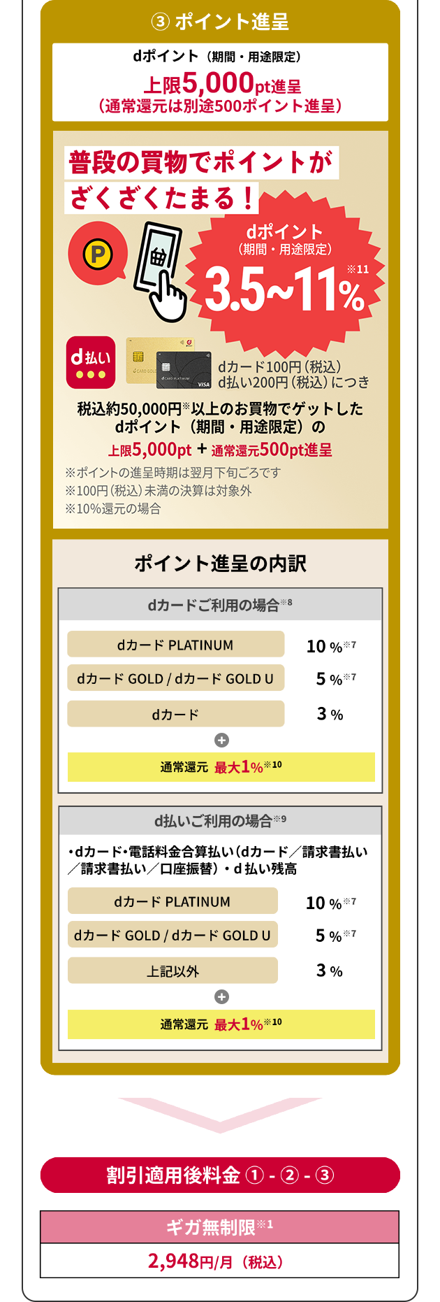 ＋さらに！③ポイント進呈 dポイント（期間・用途限定）上限5,500pt進呈（通常還元は別途500pt進呈）普段の買い物でポイントがざくざく貯まる！dポイント通常還元1％＋dポイント※10（期間・用途限定）10% dカード110円（税込）d払い220円（税込）につき税込約50,000円※以上のお買物でゲットしたdポイント（期間・用途限定）の上限5,000pt＋通常還元500pt進呈※ポイントの進呈時期は翌月下旬ごろです。※100円（税込）未満の決済は対象外【ポイント進呈の内訳】【dカードご利用の場合※8】dカードPLATINAM 10%※7 dカード GOLD/dカードGOLD U 5%※7 dカード 3％　キャンペーン期間中は、全券種ともに回線のご利用料金の支払い方法設定状況にかかわらずdポイント 最大10％※13+通常還元 最大1％※12】【d払いご利用の場合※9】・dカード・電話料金合算払い（dカード／その他 クレジットカード※11／請求書払い／口座振替）d払い残高　dカードPLATINAM 10%※7 dカード GOLD/dカードGOLD U 5%※7 上記以外 3％　キャンペーン期間中は、全券種ともに回線のご利用料金の支払い方法設定状況にかかわらずdポイント 最大10％※13+通常還元 最大1％※12【割引適用後料金①-②-③】【ギガ無制限※1】2,948円/月（税込）