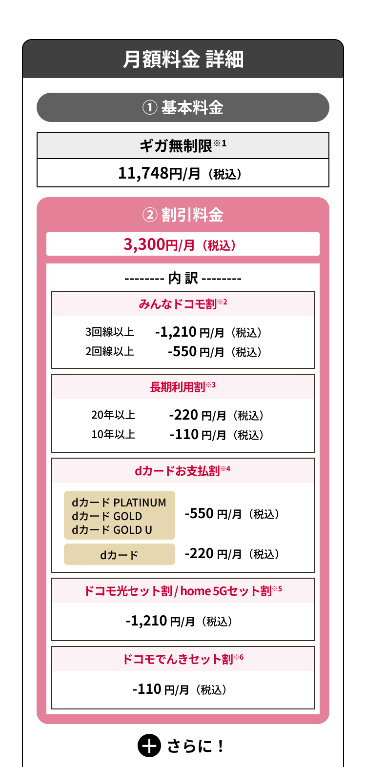 月額料金 詳細①基本料金【ギガ無制限※1】11,748円/月（税込）②割引料金 3,300円/月（税込）【内訳】みんなドコモ割※2 3回線以上 -1,210円/月（税込）2回線以上 -550円/月（税込）長期利用割※3 20年以上 -220円/月（税込） 10年以上 -110円/月（税込）dカードお支払い割※4 dカード PLATINUM・dカード GOLD・dカードGOLD U -550円/月（税込）dカード -220円/月（税込） ドコモ光セット割/home 5Gセット割※6 -1,210円/月（税込）ドコモでんきセット割※7　-110円/月（税込）