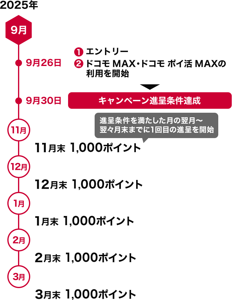 ポイント進呈時期のフロー図