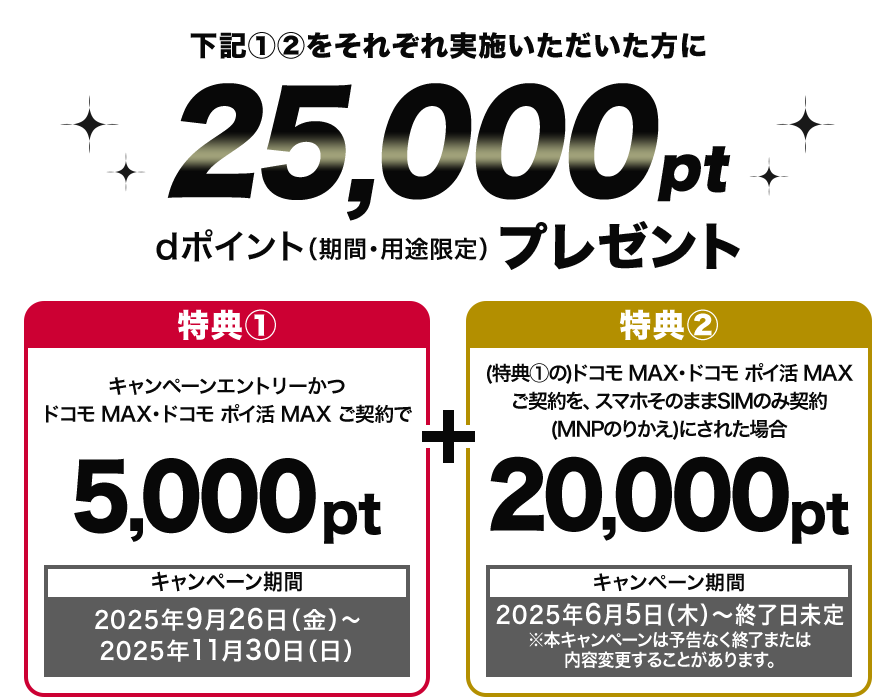 下記①②をそれぞれ実施頂いた方に25,000ポイントdポイント（期間・用途限定）プレゼント 特典①キャンペーンエントリーかつドコモ MAX・ドコモ ポイ活 MAX ご契約で5,000ポイント キャンペーン期間2025年9月26日（金）～2025年11月30日（日） 特典②（特典①の）ドコモ MAX・ドコモ ポイ活 MAX ご契約を、スマホそのままSIMのみ契約（MNPのりかえ）にされた場合 20,000ポイント キャンペーン期間2025年6月5日（木）～終了日未定※本キャンペーンは予告なく終了または内容変更することがあります。