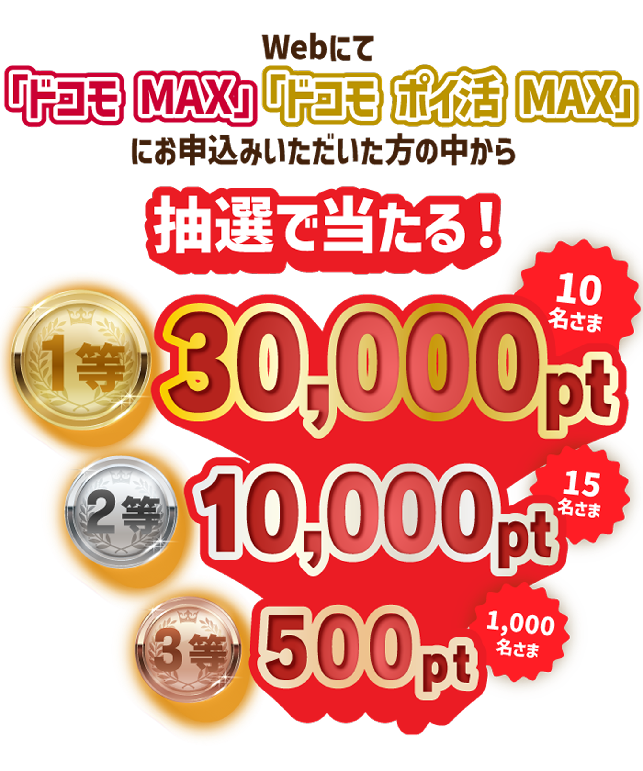 Webにて「ドコモ MAX」「ドコモ ポイ活 MAX」にお申込みいただいた方の中から抽選で当たる！ 1等 30,000pt 10名さま 2等 10,000pt 15名さま 3等 500pt 1,000名さま