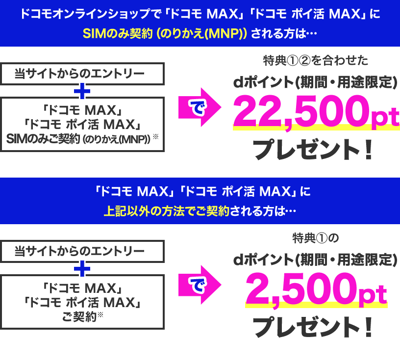 ドコモオンラインショップで「ドコモ MAX」「ドコモ ポイ活 MAX」にSIMのみ契約（のりかえ(MNP)）される方は…当サイトからのエントリー+「ドコモ MAX」「ドコモ ポイ活 MAX」にSIMのみ契約（のりかえ(MNP)）で特典①②を合わせたdポイント(期間・用途限定)22,500ptプレゼント！ 「ドコモ MAX」「ドコモ ポイ活 MAX」に上記以外の方法でご契約される方は…当サイトからのエントリー+「ドコモ MAX」「ドコモ ポイ活 MAXご契約※ で特典①のdポイント(期間・用途限定)2,500ptプレゼント！