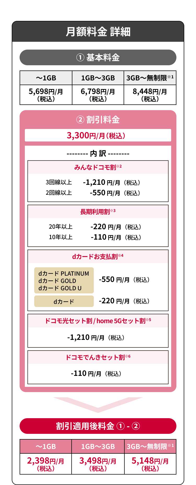 月額料金 詳細①基本料金【～1G】5,698円/月（税込）【1G～3G】税込6,798円/月（税込）【ギガ無制限※1】8,448円/月（税込）②割引料金 3,300円/月（税込）【内訳】みんなドコモ割※2 3回線以上 -1,210円/月（税込）2回線以上 -550円/月（税込）長期利用割※3 20年以上 -220円/月（税込） 10年以上 -110円/月（税込）dカードお支払い割※4 dカード PLATINUM・dカード GOLD・dカードGOLD U -550円/月（税込）dカード -220円/月（税込） ドコモ光セット割/home 5Gセット割※5 -1,210円/月（税込）ドコモでんきセット割※6　-110円/月（税込）【割引適用後料金①-②】【～1G】2,398円/月（税込）【1G～3G】3,498円/月（税込）【ギガ無制限※5,148円/月（税込）
