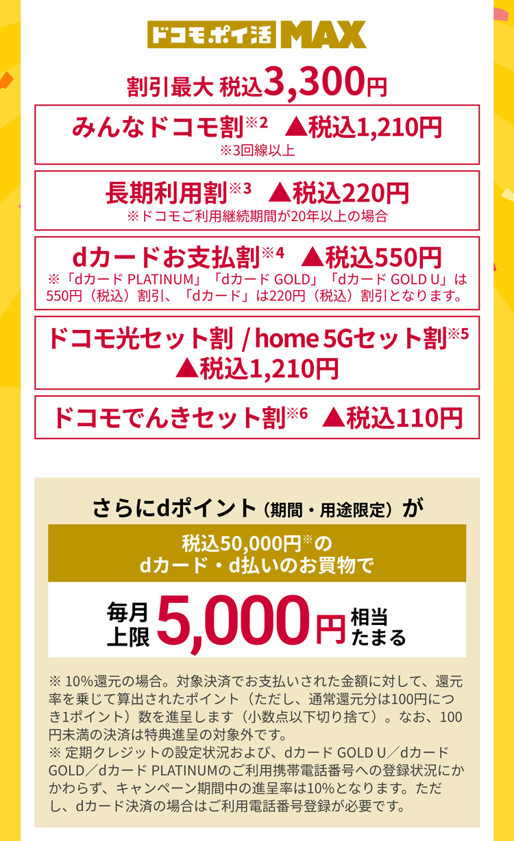 ドコモポイ活MAX 割引最大 税込3,300円 みんなドコモ割※2　▲税込1,210円※3回線以上 長期利用割※3　▲税込220円 ※ドコモご利用継続期間が20年以上の場合 dカードお支払割※4　▲税込550円 ※「dカード PLATINUM」「dカード GOLD」「dカード GOLD U」は550円（税込）割引、「dカード」は220円（税込）割引となります。 ドコモ光セット割  / home 5Gセット割※5 ▲税込1,210円 ドコモでんきセット割※6　▲税込110円 さらにdポイント（期間・用途限定）が税込50,000円※のdカード・d払いのお買物で毎月上限5,000円相当たまる ※ 10％還元の場合。対象決済でお支払いされた金額に対して、還元率を乗じて算出されたポイント（ただし、通常還元分は100円につき1ポイント）数を進呈します（小数点以下切り捨て）。なお、100円未満の決済は特典進呈の対象外です。※定期クレジットの設定状況および、dカード GOLD U／dカード GOLD／dカード PLATINUMのご利用携帯電話番号への登録状況にかかわらず、キャンペーン期間中の進呈率は10%となります。ただし、dカード決済の場合はご利用電話番号登録が必要です。