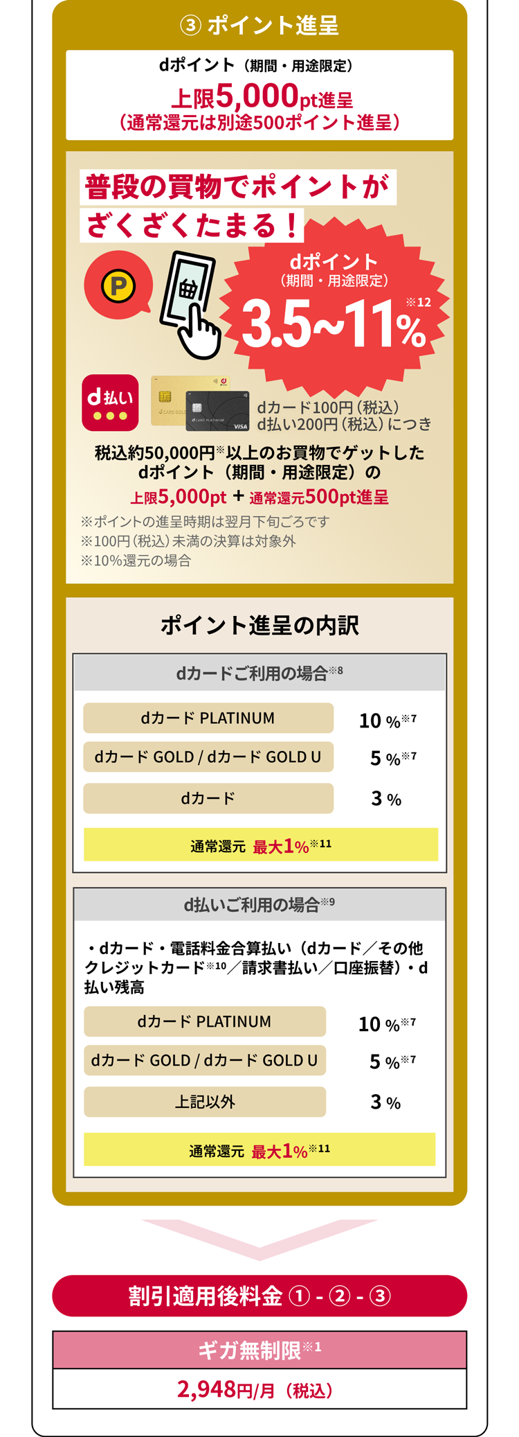 ＋さらに！③ポイント進呈 dポイント（期間・用途限定）上限5,000pt進呈（通常還元は別途500pt進呈）普段の買物でポイントがざくざくたまる！dポイント※12（期間・用途限定）3.5%～11％ dカード100円（税込）d払い200円（税込）につき税込約50,000円※以上のお買物でゲットしたdポイント（期間・用途限定）の上限5,000pt＋通常還元500pt進呈※ポイントの進呈時期は翌月下旬ごろです※100円（税込）未満の決済は対象外 ※10％還元の場合　【ポイント進呈の内訳】【dカードご利用の場合※8】dカードPLATINAM 10%※7 dカード GOLD/dカードGOLD U 5%※7 dカード 3％ 通常還元 最大1％※11【d払いご利用の場合※9】・dカード・電話料金合算払い（dカード／その他 クレジットカード※10／請求書払い／口座振替）d払い残高　dカードPLATINAM 10%※7 dカード GOLD/dカードGOLD U 5%※7 上記以外 3％　通常還元 最大1％※11 割引適用料金①‐②‐③　ギガ無制限※1　2,948円／月（税込）