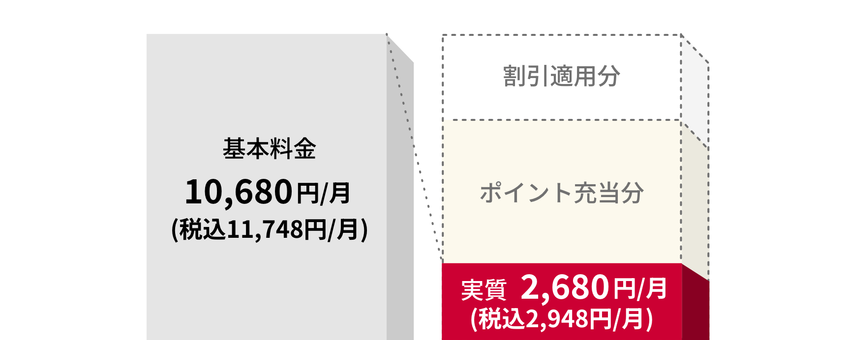 基本料金 10,680円/月 (税込11,748円/月) 割引適用分 ポイント充当分 実質2,680円/月 (税込2,948円/月)