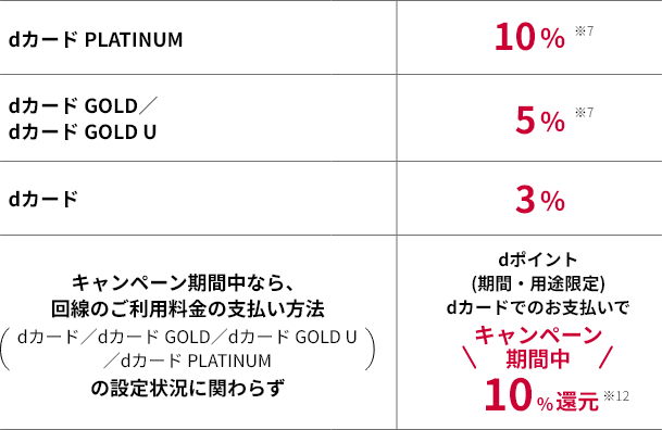 dカード PLATINUM 10%※7 dカード GOLD／dカード GOLD U 5%※7 dカード 3% キャンペーン期間中なら、回線のご利用料金の支払い方法 (dカード／dカード GOLD／dカード GOLD U／dカード PLATINUM)の設定状況に関わらず dポイント(期間・用途限定)dカードでのお支払いでキャンペーン期間中10%還元※12