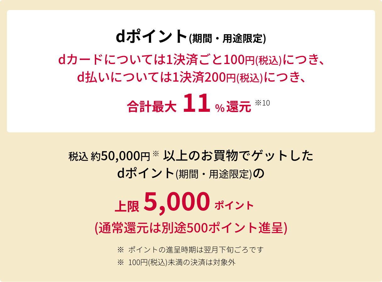 dポイント(期間・用途限定) dカードについては1決済ごと100円(税込)につき、d払いについては1決済200円(税込)につき、合計最大11%還元※9 税込 約50,000円※以上のお買物でゲットしたdポイント(期間・用途限定)の上限5,000ポイント(通常還元は別途500ポイント進呈) ※ポイントの進呈時期は翌月下旬ごろです ※100円(税込)未満の決済は対象通常還元 最大1%還元外