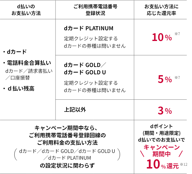 d払いのお支払い方法 ・dカード ・電話料金合算払い dカード／請求書払い／口座振替 ・d払い残高 ご利用携帯電話番号登録状況 dカード PLATINUM 定期クレジット設定するdカードの券種は問いません dカード GOLD／dカード GOLD U 定期クレジット設定するdカードの券種は問いません 上記以外 お支払い方法に応じた還元率 10%※6 5%※6 3% キャンペーン期間中なら、ご利用携帯電話番号登録回線のご利用料金の支払い方法 (dカード／dカード GOLD／dカード GOLD U／dカード PLATINUM)の設定状況に関わらず dポイント(期間・用途限定)d払いでのお支払いでキャンペーン期間中10%還元※11