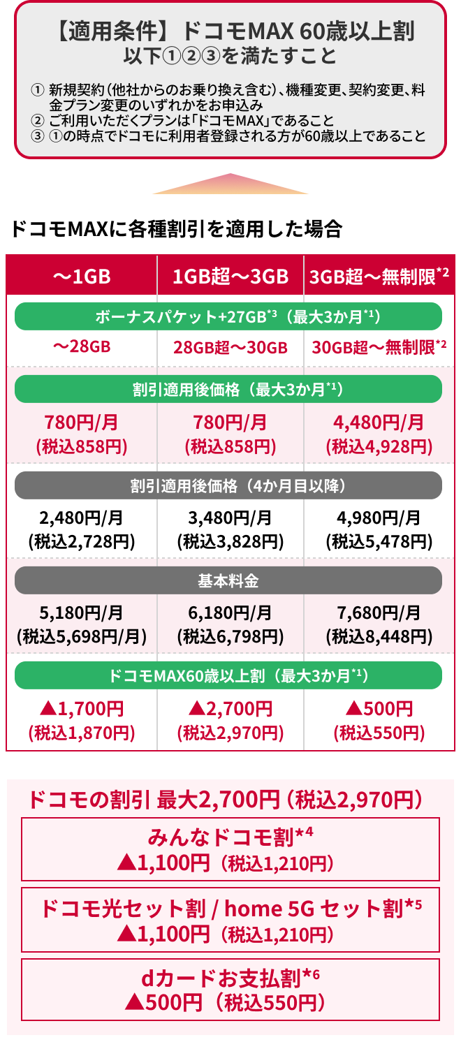 「ドコモ MAX 60歳以上割」の割引適用後価格・適用条件・割引額の内訳。60歳以上を対象に最大3か月間、各種割引適用で30GBまで月額780円（税込858円）。