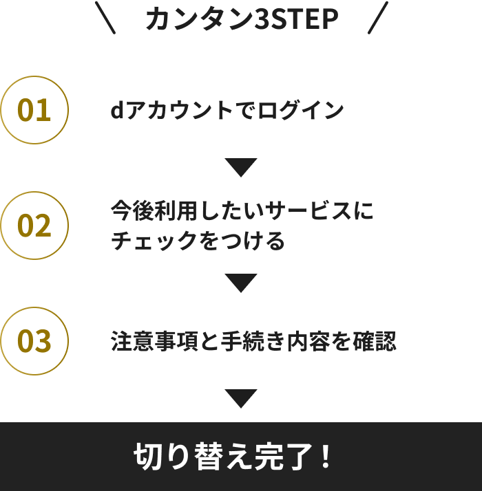 カンタン3STEP 01 dアカウントでログイン 02 今後利用したいサービスにチェックをつける 03 注意事項と手続き内容を確認 切り替え完了！