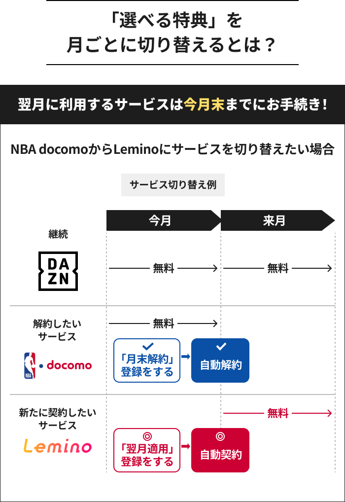 「選べる特典」を月ごとに切り替えるとは？ 翌月に利用するサービスは今月末までにお手続き! NBA docomoからLeminoにサービスを切り替えたい場合