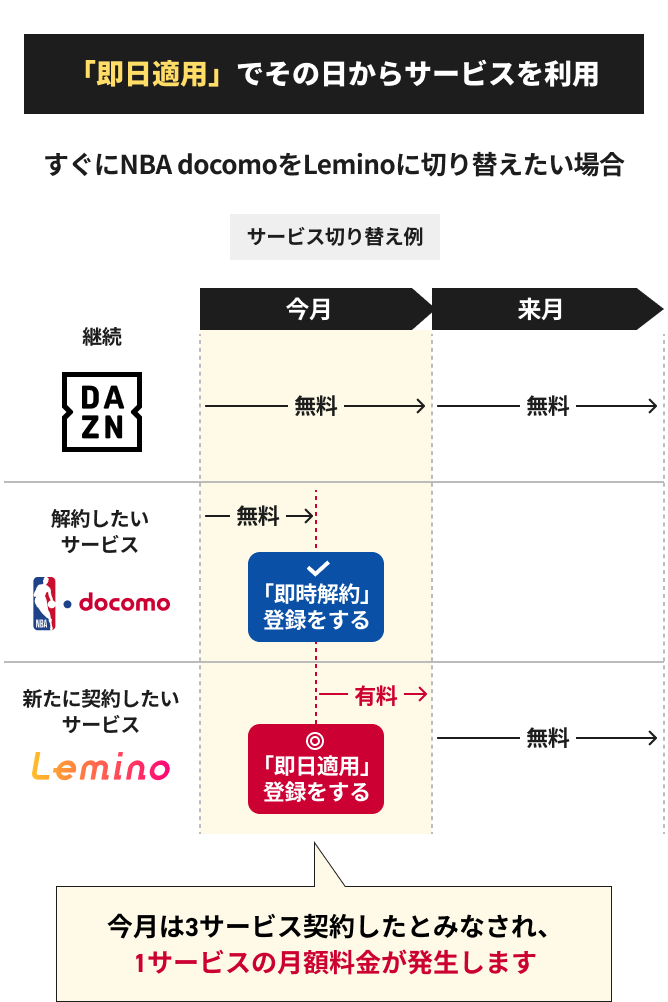「即日適用」でその日からサービスを利用 すぐにNBA docomoをLeminoに切り替えたい場合