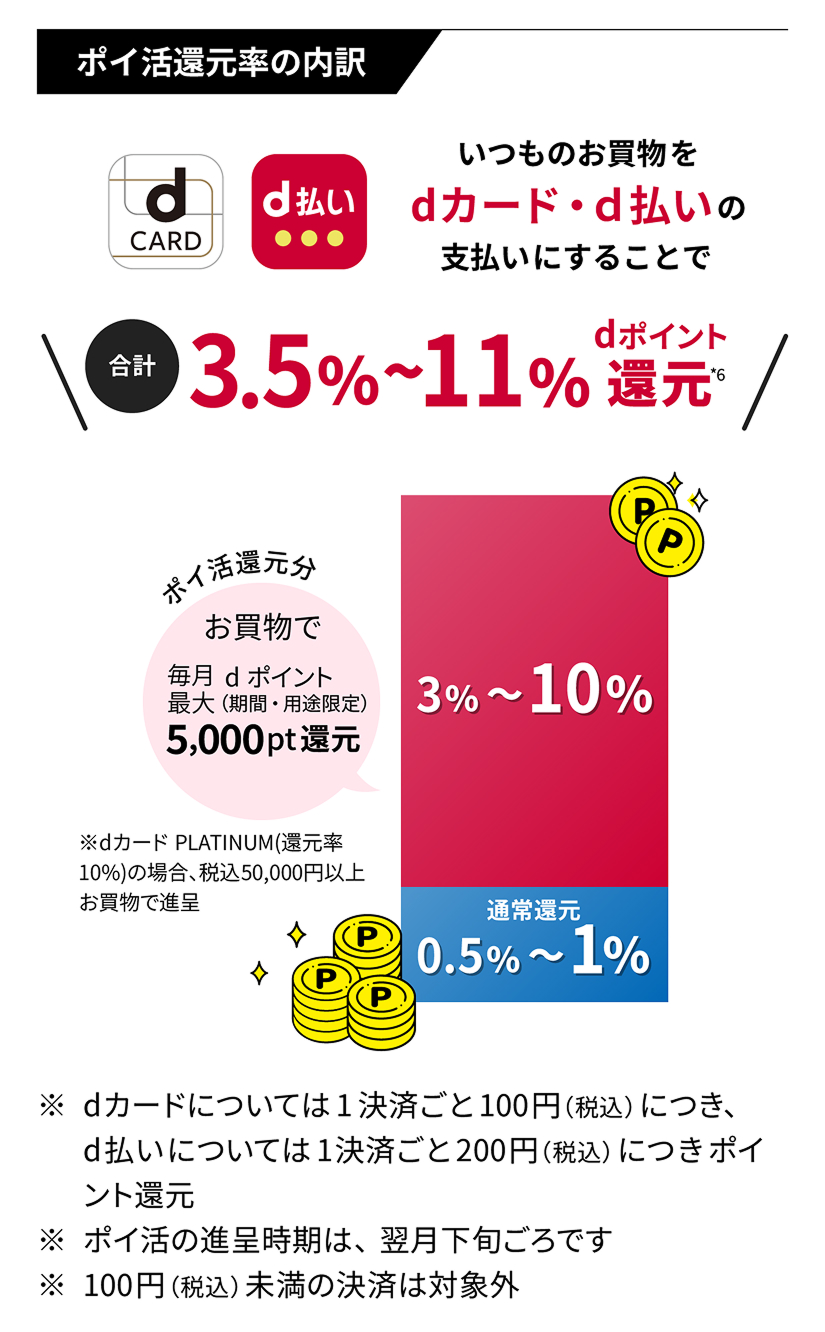 ドコモ ポイ活 MAXのポイ活還元率の内訳。いつものお買物をdカード・d払いの支払いにすることで、合計3.5%~11%dポイント還元