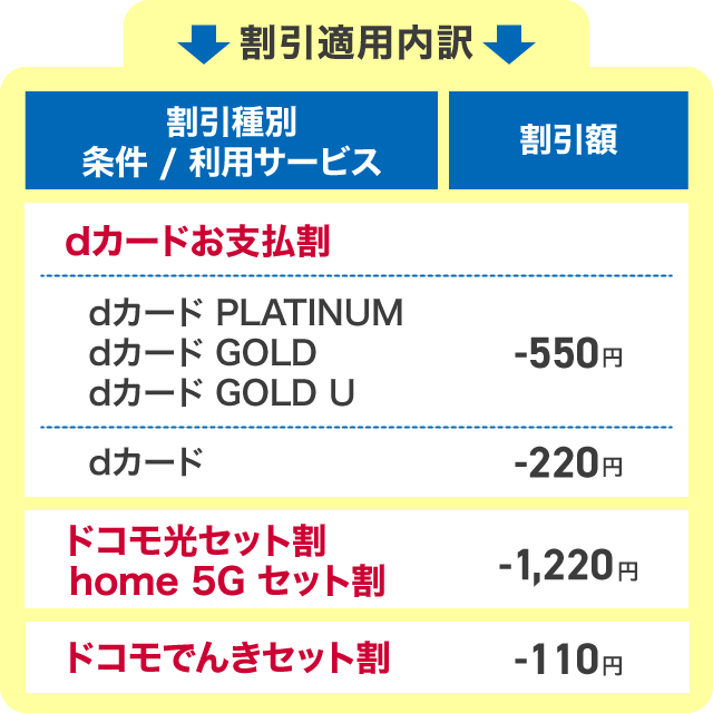 割引適用内訳 dカードお支払割　dカード PLATINUM　dカード GOLD　dカード GOLD U　割引額－550円　dカード　割引額－220円　ドコモ光セット割 home 5G セット割　割引額－1,220円　ドコモでんきセット割　割引額－110円