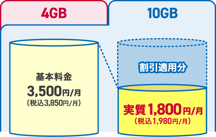10GB 基本料金3,500円／月（税込3,850円／月） 割引適用分 実質1,800円／月（税込1,980円／月）