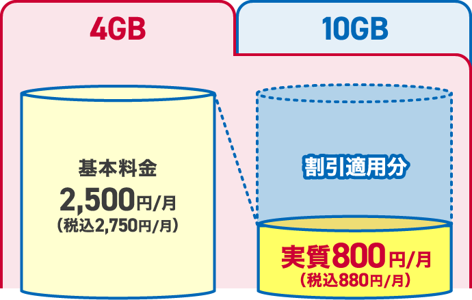 4GB 基本料金2,500円／月（税込2,750円／月） 割引適用分 実質800円／月（税込880円／月）