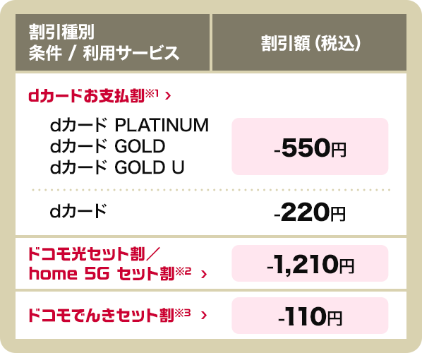 割引種別 条件 / 利用サービス 割引額（税込） dカードお支払割※1 > dカード PLATINUM dカード GOLD dカード GOLD U -550円 dカード -220円 ドコモ光セット割／home 5G セット割※2 > -1,210円 ドコモでんきセット割※3 > -110円