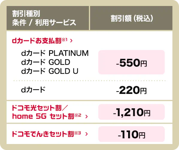 割引種別 条件 / 利用サービス 割引額(税込) dカードお支払割※1 > dカード PLATINUM dカード GOLD dカード GOLD U -550円 dカード -220円 ドコモ光セット割/home 5G セット割※2 > -1,210円 ドコモでんきセット割※3 > -110円
