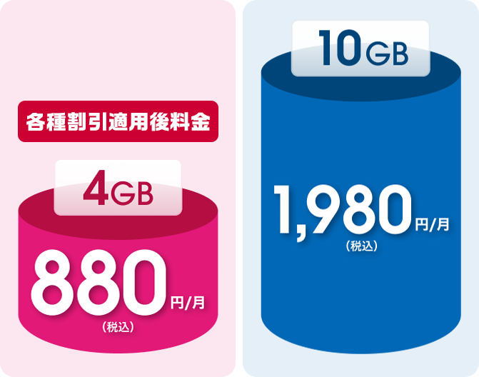 各種割引適用後料金 4GB 880円/月（税込） 10GB 1,980円/月（税込）