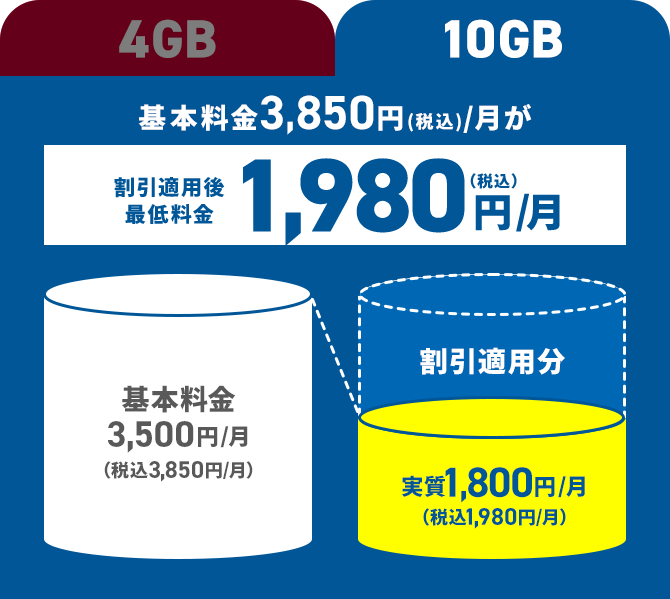 10GB 基本料金3,500円／月（税込3,850円／月） 割引適用分 実質1,800円／月（税込1,980円／月）