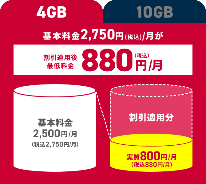 4GB 基本料金2,500円／月（税込2,750円／月） 割引適用分 実質800円／月（税込880円／月）