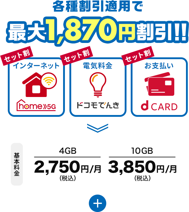 各種割引適用で最大1,870円割引!! セット割 インターネット：home 5G セット割 電気料金：ドコモでんき セット割 お支払い：d CARD 基本料金 4GB 2,750円/月（税込） 10GB 3,850円/月（税込）