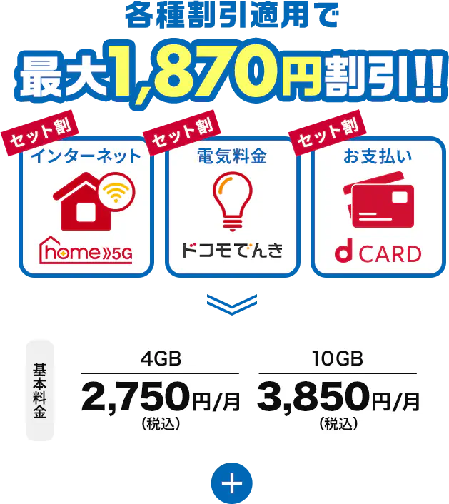 各種割引適用で最大1,870円割引!! セット割 インターネット：home 5G セット割 電気料金：ドコモでんき セット割 お支払い：d CARD 基本料金 4GB 2,750円/月（税込） 10GB 3,850円/月（税込）