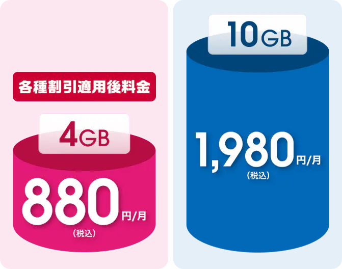 各種割引適用後料金 4GB 880円/月（税込） 10GB 1,980円/月（税込）