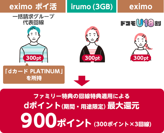 ファミリー特典の回線特典適用によるdポイント（期間・用途限定）最大還元900ポイント(300ポイント×3回線)