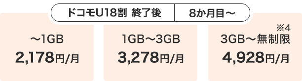 ドコモU18割 終了後 8か月目〜 〜1GB2,178円/月・1GB〜3GB3,278円/月・3GB〜無制限4,928円/月