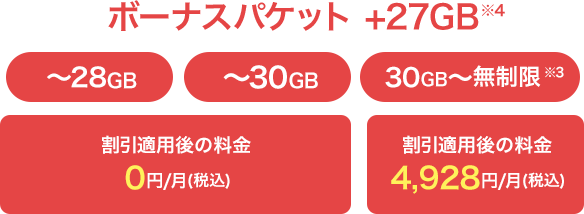 ボーナスパケット +27GB※4 〜28GB/〜30GB割引適用後の料金0円/月(税込) 30GB〜無制限/割引適用後の料金4,928円/月(税込）