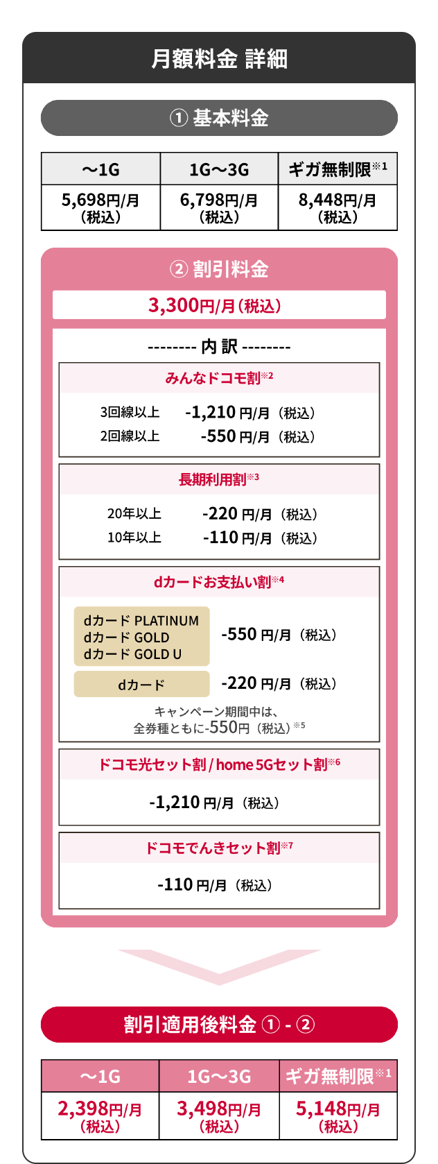 月額料金 詳細①基本料金【～1G】5,698円/月（税込）【1G～3G】税込6,798円/月（税込）【ギガ無制限※1】8,448円/月（税込）②割引料金 3,300円/月（税込）【内訳】みんなドコモ割※2 3回線以上 -1,210円/月（税込）2回線以上 -550円/月（税込）長期利用割※3 20年以上 -220円/月（税込） 10年以上 -110円/月（税込）dカードお支払い割※4 dカード PLATINUM・dカード GOLD・dカードGOLD U -550円/月（税込）dカード -220円/月（税込）キャンペーン期間中は、全券種ともに-550円（税込）※5 ドコモ光セット割/home 5Gセット割※6 -1,210円/月（税込）ドコモでんきセット割※7　-110円/月（税込）【割引適用後料金①-②】【～1G】2,398円/月（税込）【1G～3G】3,498円/月（税込）【ギガ無制限※5,148円/月（税込）
