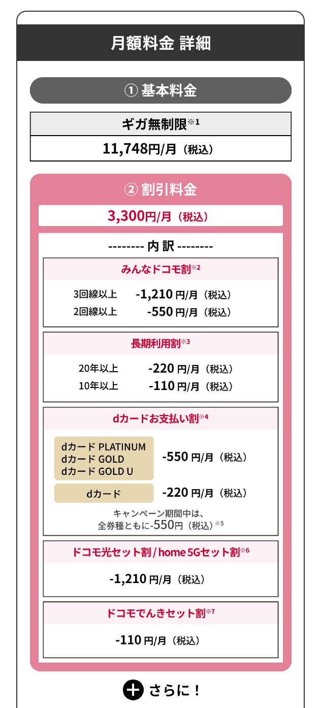 月額料金 詳細①基本料金【ギガ無制限※1】11,748円/月（税込）②割引料金 3,300円/月（税込）【内訳】みんなドコモ割※2 3回線以上 -1,210円/月（税込）2回線以上 -550円/月（税込）長期利用割※3 20年以上 -220円/月（税込） 10年以上 -110円/月（税込）dカードお支払い割※4 dカード PLATINUM・dカード GOLD・dカードGOLD U -550円/月（税込）dカード -220円/月（税込）キャンペーン期間中は、全券種ともに-550円（税込）※5 ドコモ光セット割/home 5Gセット割※6 -1,210円/月（税込）ドコモでんきセット割※7　-110円/月（税込）