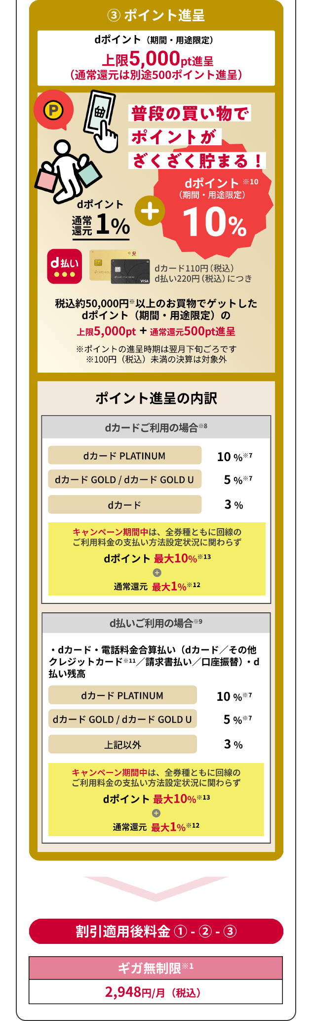 ＋さらに！③ポイント進呈 dポイント（期間・用途限定）上限5,500pt進呈（通常還元は別途500pt進呈）普段の買い物でポイントがざくざく貯まる！dポイント通常還元1％＋dポイント※10（期間・用途限定）10% dカード110円（税込）d払い220円（税込）につき税込約50,000円※以上のお買物でゲットしたdポイント（期間・用途限定）の上限5,000pt＋通常還元500pt進呈※ポイントの進呈時期は翌月下旬ごろです。※100円（税込）未満の決済は対象外【ポイント進呈の内訳】【dカードご利用の場合※8】dカードPLATINAM 10%※7 dカード GOLD/dカードGOLD U 5%※7 dカード 3％　キャンペーン期間中は、全券種ともに回線のご利用料金の支払い方法設定状況にかかわらずdポイント 最大10％※13+通常還元 最大1％※12】【d払いご利用の場合※9】・dカード・電話料金合算払い（dカード／その他 クレジットカード※11／請求書払い／口座振替）d払い残高　dカードPLATINAM 10%※7 dカード GOLD/dカードGOLD U 5%※7 上記以外 3％　キャンペーン期間中は、全券種ともに回線のご利用料金の支払い方法設定状況にかかわらずdポイント 最大10％※13+通常還元 最大1％※12【割引適用後料金①-②-③】【ギガ無制限※1】2,948円/月（税込）